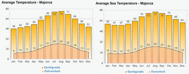 Grafico temperatura Mallorca
